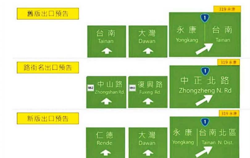 交通部高公局日前修改國道1號台南段3處交流道的出口預告標示，卻引發民眾抱怨看不懂，甚至連台南市長黃偉哲都喊話要更正，引發高公局26日火速再公布新版標示。（圖／高公局提供）