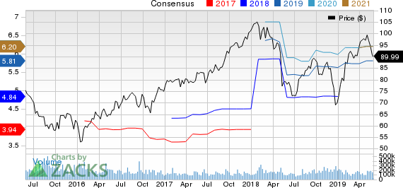 Dover Corporation Price and Consensus