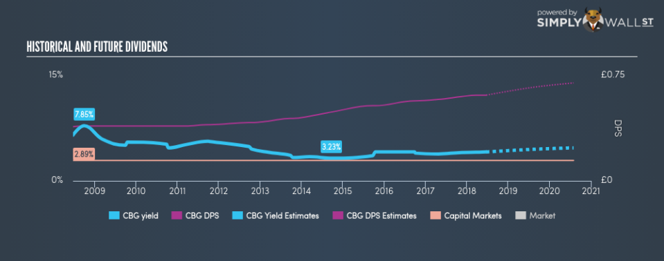 LSE:CBG Historical Dividend Yield June 22nd 18