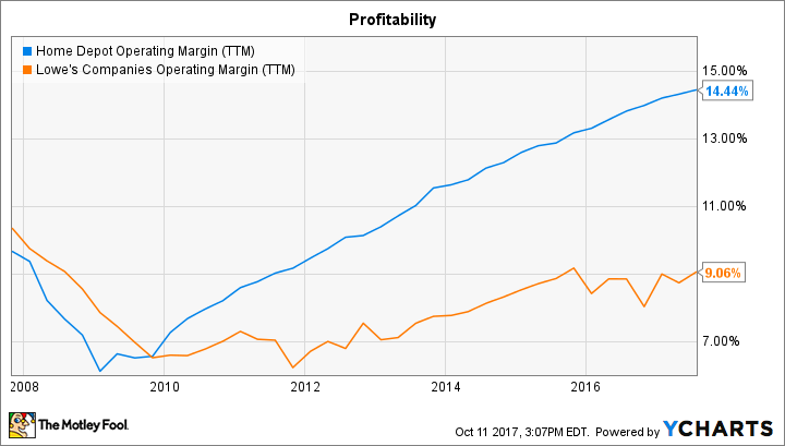 HD Operating Margin (TTM) Chart