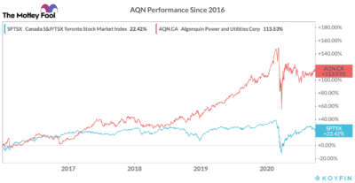 AQN TSX stock