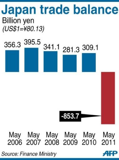 Japanese exports in May tumbled 10.3 percent from a year earlier to 4.76 trillion yen for the third straight month of declines, with shipments of automobiles plunging 38.9 percent and electronic components falling 18.5 percent