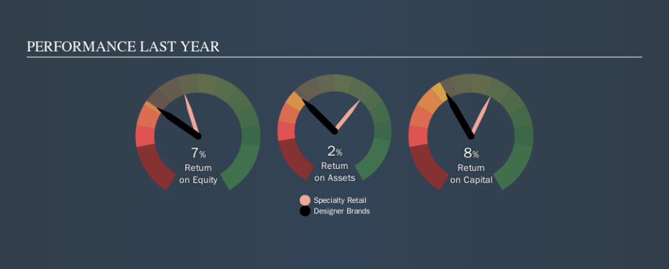 NYSE:DBI Past Revenue and Net Income, October 2nd 2019