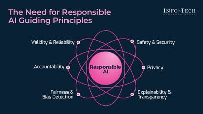 Info-Tech Research Group's Responsible Use of AI in Police Blueprint helps law enforcement agencies increase operational efficiency and accountability through responsible AI practices, ensuring public safety while maintaining ethical standards. Provides actionable insights to help you.  (CNW Group/Infotech Research Group)