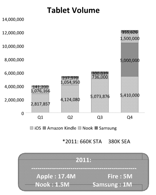 Top secret document suggests Samsung knowingly lied about tablet sales