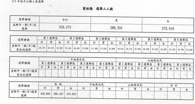 雲林縣選委會公告雲林縣各項選舉人數，雲林縣長選舉有55萬9273人。（周麗蘭翻攝）