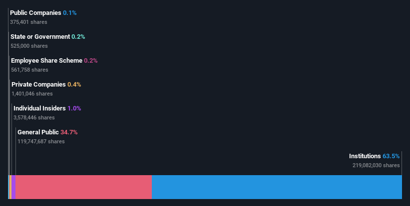 ownership-breakdown