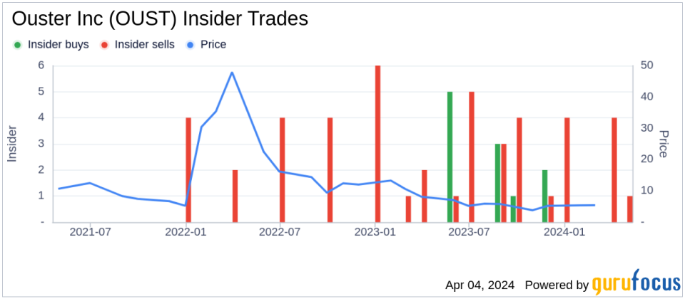 Ouster Inc (OUST) CFO Mark Weinswig Sells 19,990 Shares