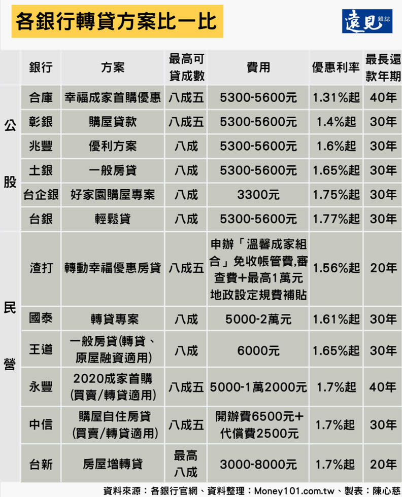 各銀行轉貸方案比一比。