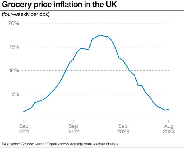 A PA graphic showing grocery price inflation in the UK, which starts at less than 5% in September 2021, before rising to a peak of more than 15% between September 2022 and September 2023, and dropping again to less than 5% before a slight rise in June this year