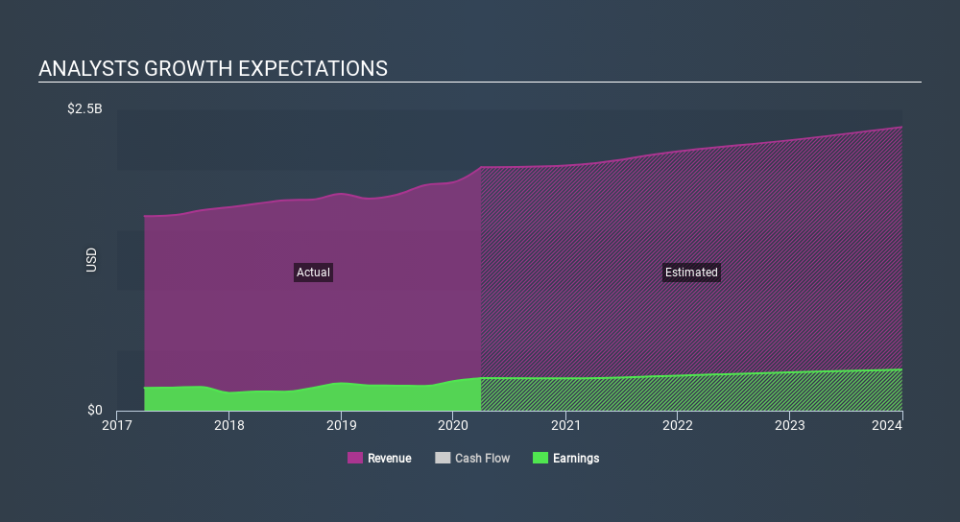 NYSE:BWXT Past and Future Earnings May 6th 2020