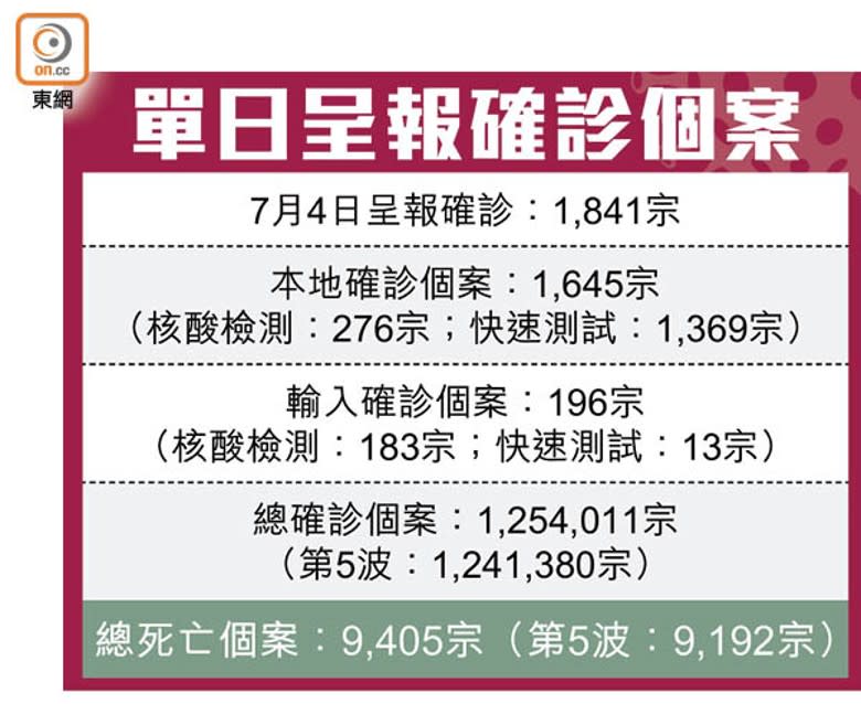 單日呈報確診個案