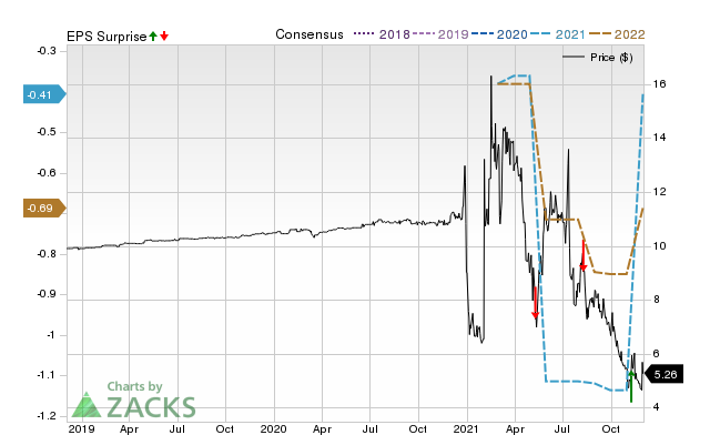 Zacks Price, Consensus and EPS Surprise Chart for CLNN