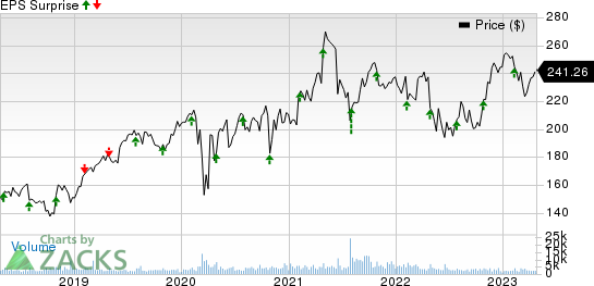 Willis Towers Watson Public Limited Company Price and EPS Surprise