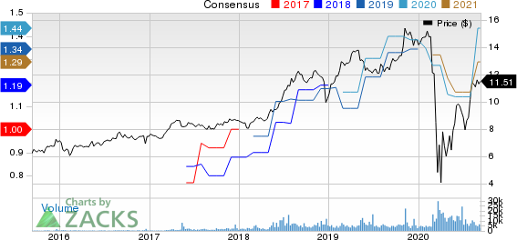 Arbor Realty Trust Price and Consensus