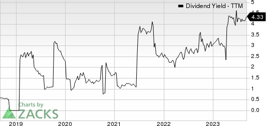 TIM S.A. Sponsored ADR Dividend Yield (TTM)