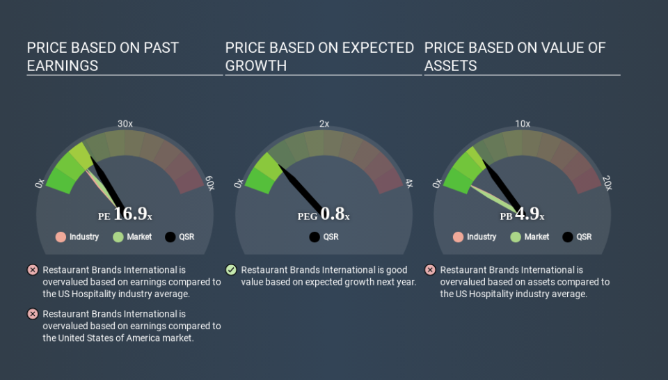 NYSE:QSR Price Estimation Relative to Market March 29th 2020