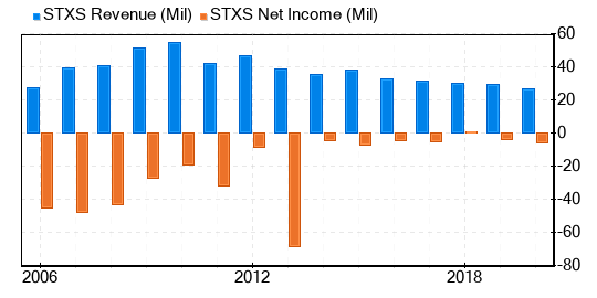 Stereotaxis Stock Is Believed To Be Significantly Overvalued