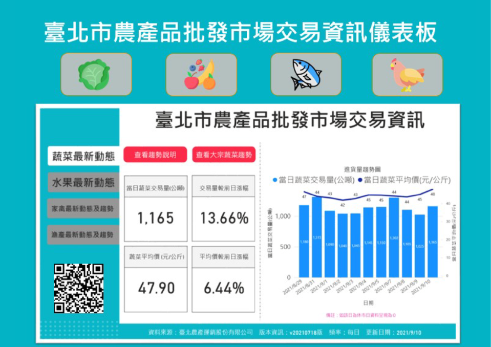 台北市推重要民生物資庫存量燈號儀表板。   圖：台北市政府 / 提供