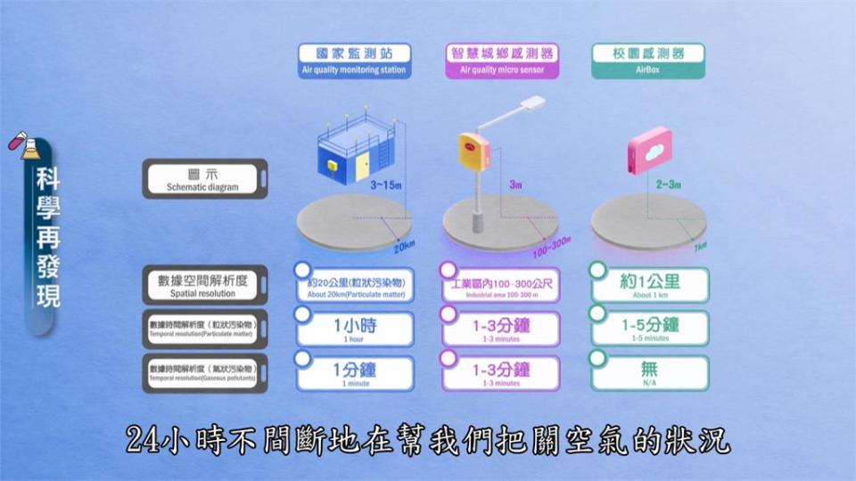 監測結合物聯網　掌握最新空品狀況