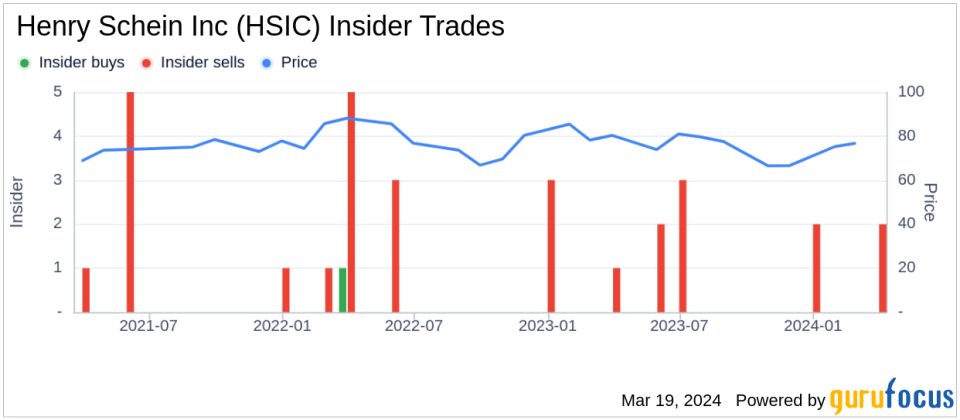 Henry Schein Inc (HSIC) Vice Chairman and President James Breslawski Sells 2,907 Shares