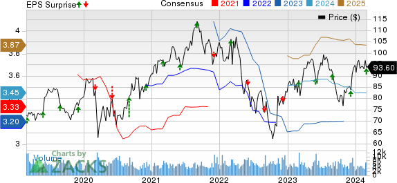 The Cooper Companies, Inc. Price, Consensus and EPS Surprise