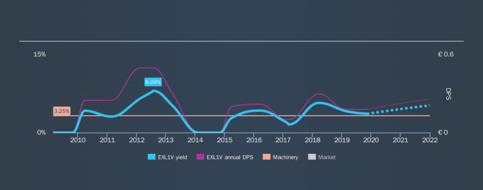 HLSE:EXL1V Historical Dividend Yield, November 9th 2019