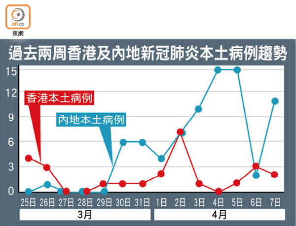 過去兩周香港及內地新冠肺炎本土病例趨勢