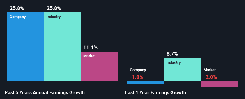 past-earnings-growth