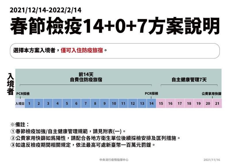 ▲春節檢疫14+0+7方案。（圖／指揮中心）