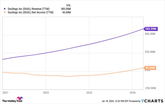 DUOL Revenue (TTM) Chart