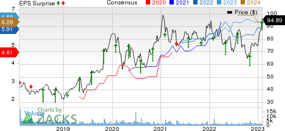 Cirrus Logic, Inc. Price, Consensus and EPS Surprise