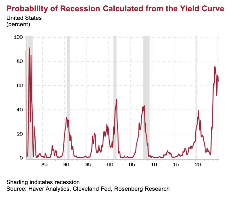 Yield curve recession odds