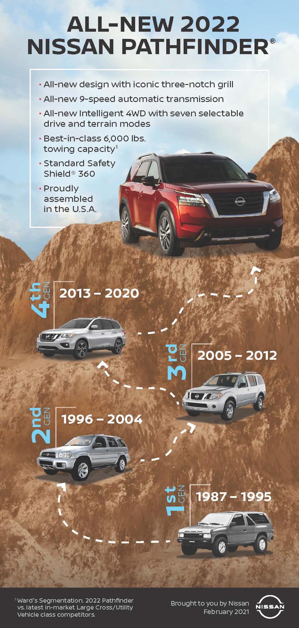 All new 2022 Nissan Pathfinder Infographic