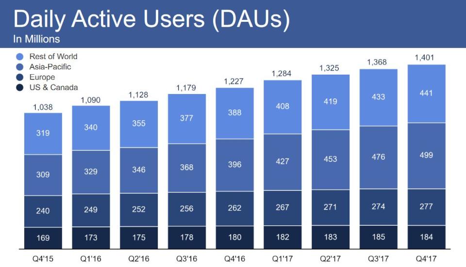 Facebook mit gemischtem Quartal – mehr Umsatz trotz sinkender Nutzungsdauer