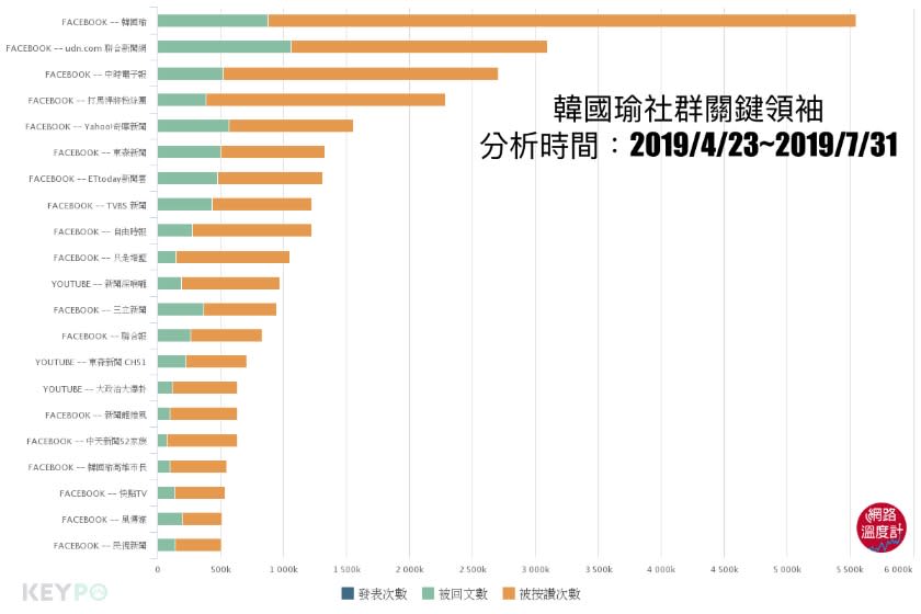 ▲韓國瑜總統初選期間社群關鍵領袖 資料來源／網路溫度計