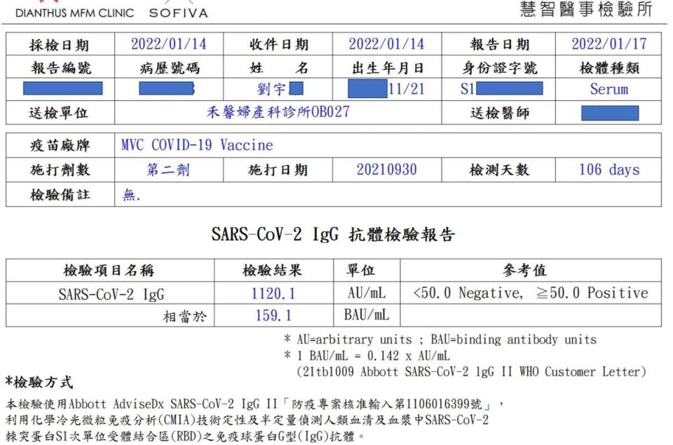 距離四叉貓打第二劑過了106天，抗體數值為1120.1 AU/m。（翻攝自劉宇臉書）