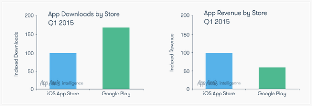 ios android revenue