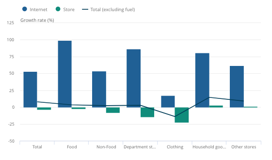 Retail sales in October versus February. Chart: ONS