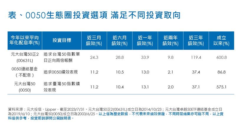 0050生態圈投資選項。（圖／元大投信提供）