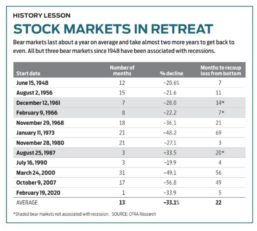 bear market historical returns since 1948