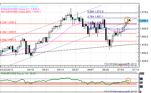 US_Dollar_Retreats_Ahead_of_Bernanke_USDJPY_Set_to_Break_100_body_x0000_i1032.png, US Dollar Retreats Ahead of Bernanke; USD/JPY Set to Break ¥100