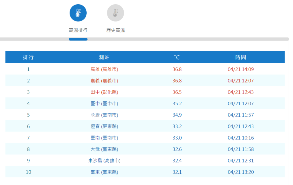 各地氣象站中，高雄以36.8度打破45年來4月氣溫紀錄。取自中央氣象署官網