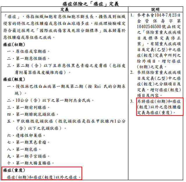 新版癌症險定義：重度癌症