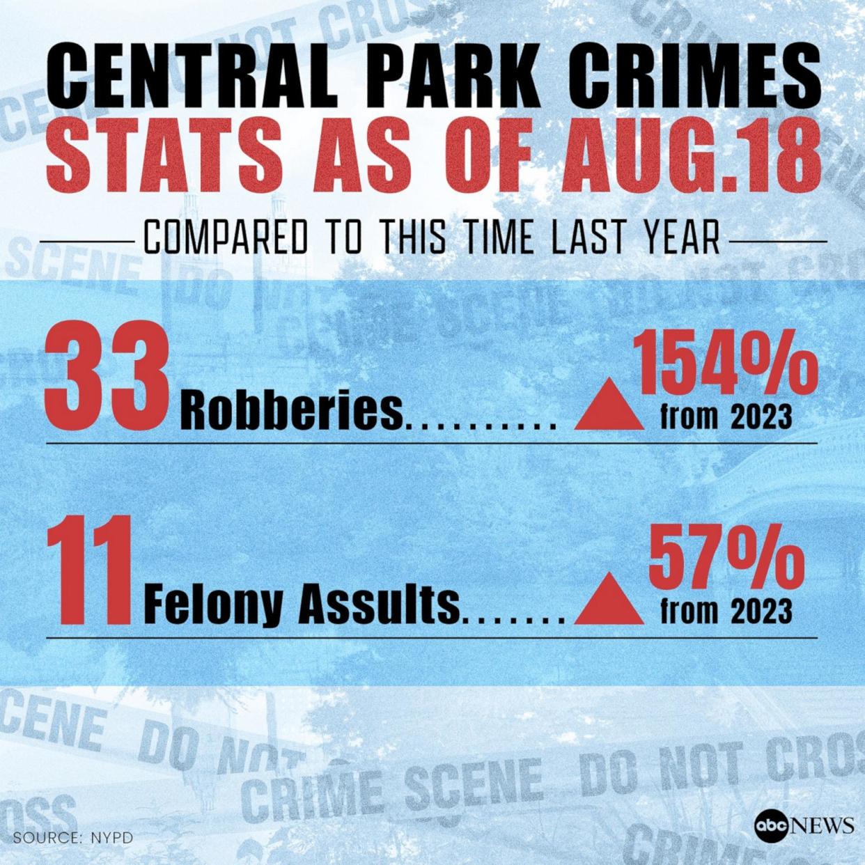 Central Park Crime Stats as of Aug. 18 (ABC News Photo Illustration)