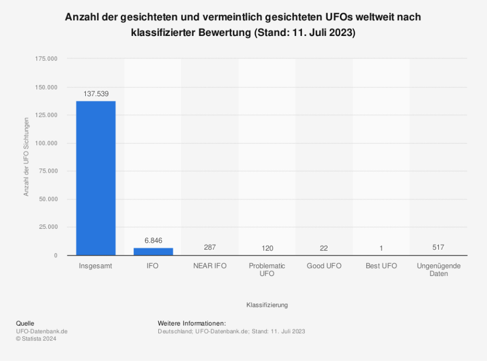 Statistik: Anzahl der gesichteten und vermeintlich gesichteten UFOs weltweit nach klassifizierter Bewertung (Stand: 11. Juli 2023) | Statista