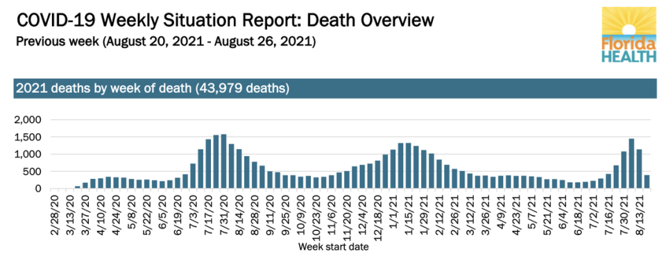 A chart of COVID-19 deaths published by the Florida Department of Health on Aug. 27, that experts say shows an “artificial decline” in deaths at the end of August due to reporting delays.