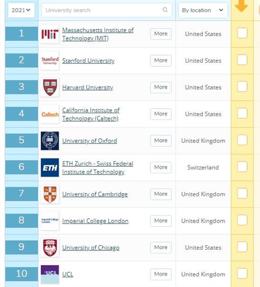 QS 2021世界大學排行前十名學校。（圖／翻攝自QS網站）