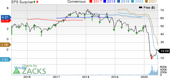 Carnival Corporation Price, Consensus and EPS Surprise