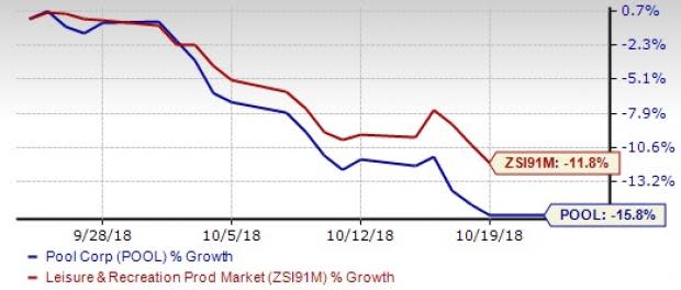 Higher demand for discretionary pool and irrigation-related products bodes well for Pool Corp's (POOL) third-quarter results. However, headwinds like weather and cost inflation pose a concern.